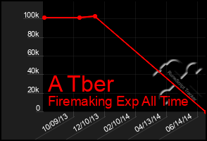 Total Graph of A Tber