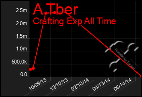 Total Graph of A Tber