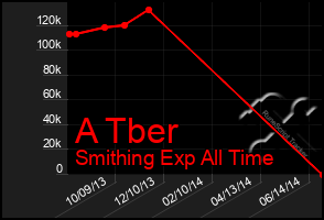 Total Graph of A Tber