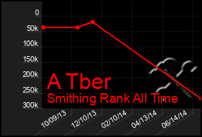 Total Graph of A Tber
