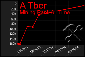 Total Graph of A Tber