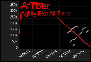 Total Graph of A Tber