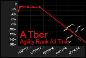 Total Graph of A Tber