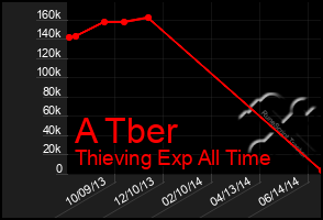 Total Graph of A Tber