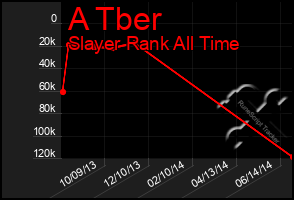 Total Graph of A Tber