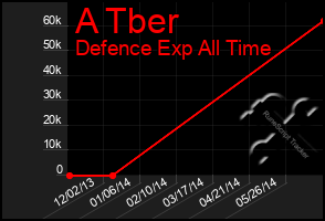 Total Graph of A Tber