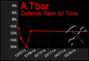 Total Graph of A Tber