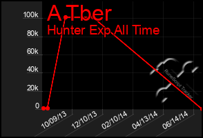 Total Graph of A Tber