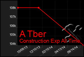 Total Graph of A Tber