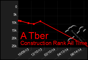 Total Graph of A Tber