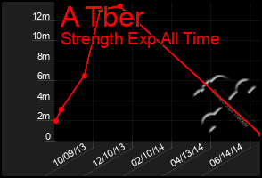 Total Graph of A Tber