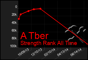 Total Graph of A Tber