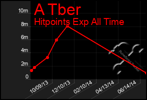 Total Graph of A Tber