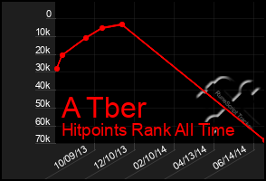 Total Graph of A Tber