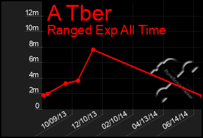 Total Graph of A Tber