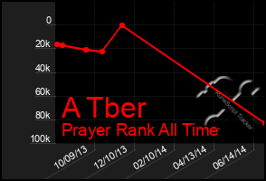 Total Graph of A Tber
