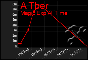 Total Graph of A Tber