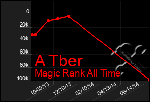 Total Graph of A Tber