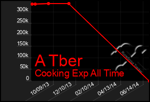 Total Graph of A Tber