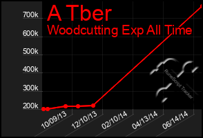 Total Graph of A Tber