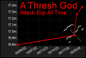 Total Graph of A Thresh God