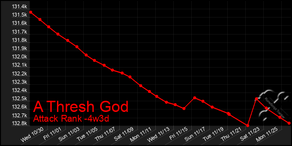 Last 31 Days Graph of A Thresh God