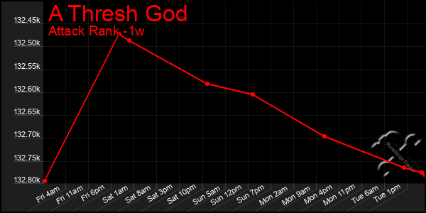 Last 7 Days Graph of A Thresh God