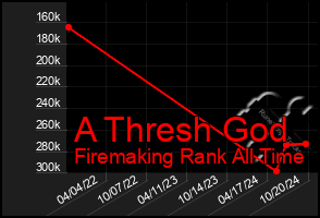 Total Graph of A Thresh God