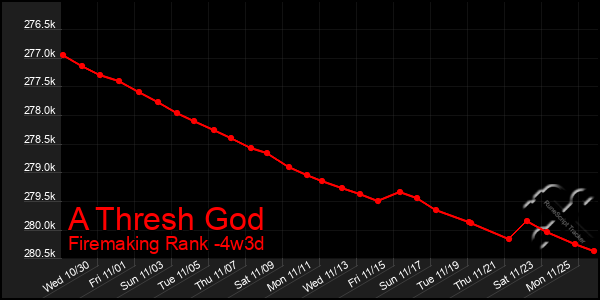 Last 31 Days Graph of A Thresh God