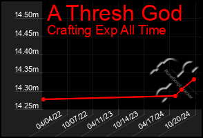 Total Graph of A Thresh God