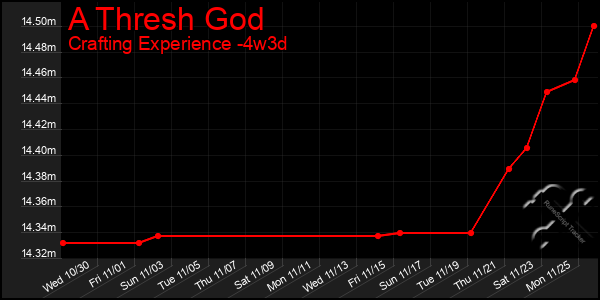 Last 31 Days Graph of A Thresh God