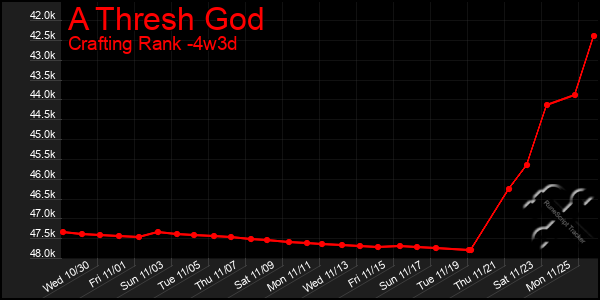 Last 31 Days Graph of A Thresh God