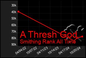 Total Graph of A Thresh God