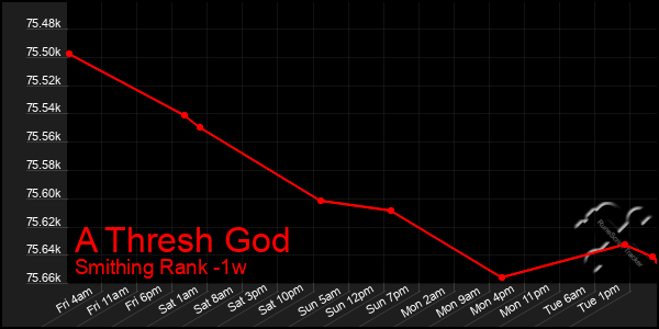 Last 7 Days Graph of A Thresh God