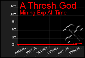 Total Graph of A Thresh God