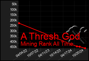 Total Graph of A Thresh God