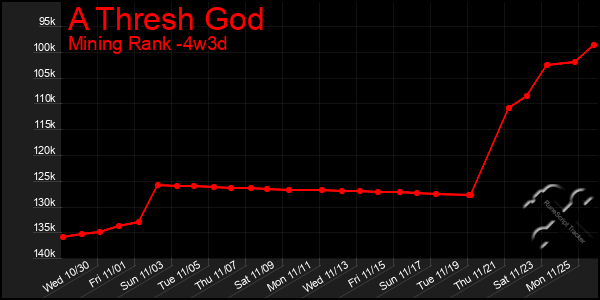 Last 31 Days Graph of A Thresh God