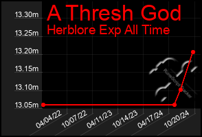 Total Graph of A Thresh God