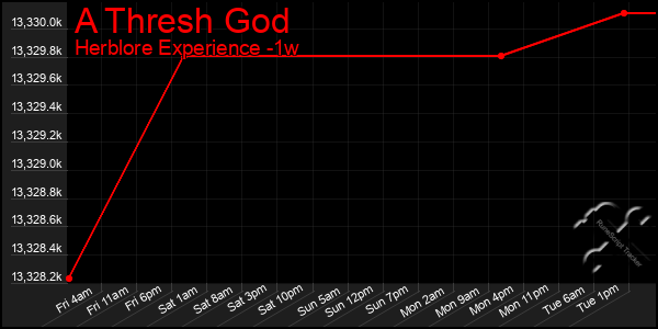 Last 7 Days Graph of A Thresh God