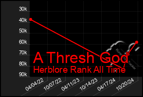 Total Graph of A Thresh God