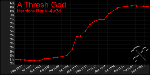 Last 31 Days Graph of A Thresh God