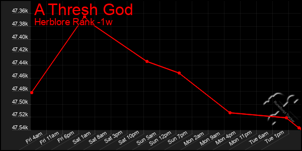 Last 7 Days Graph of A Thresh God