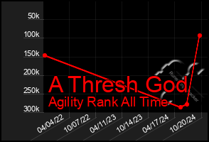 Total Graph of A Thresh God