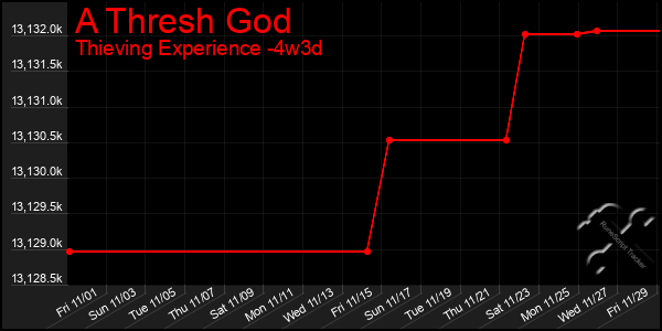 Last 31 Days Graph of A Thresh God