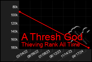 Total Graph of A Thresh God