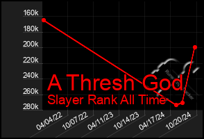 Total Graph of A Thresh God