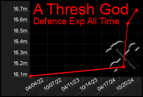 Total Graph of A Thresh God