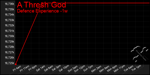 Last 7 Days Graph of A Thresh God