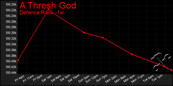 Last 7 Days Graph of A Thresh God