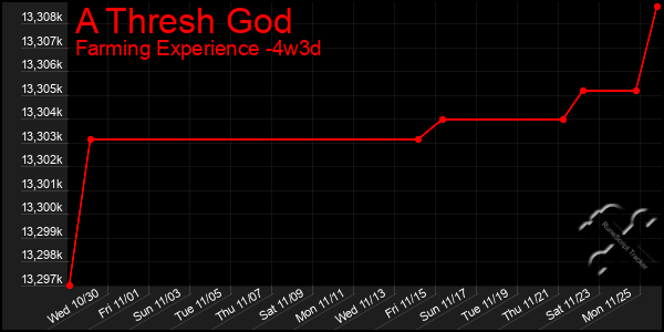 Last 31 Days Graph of A Thresh God